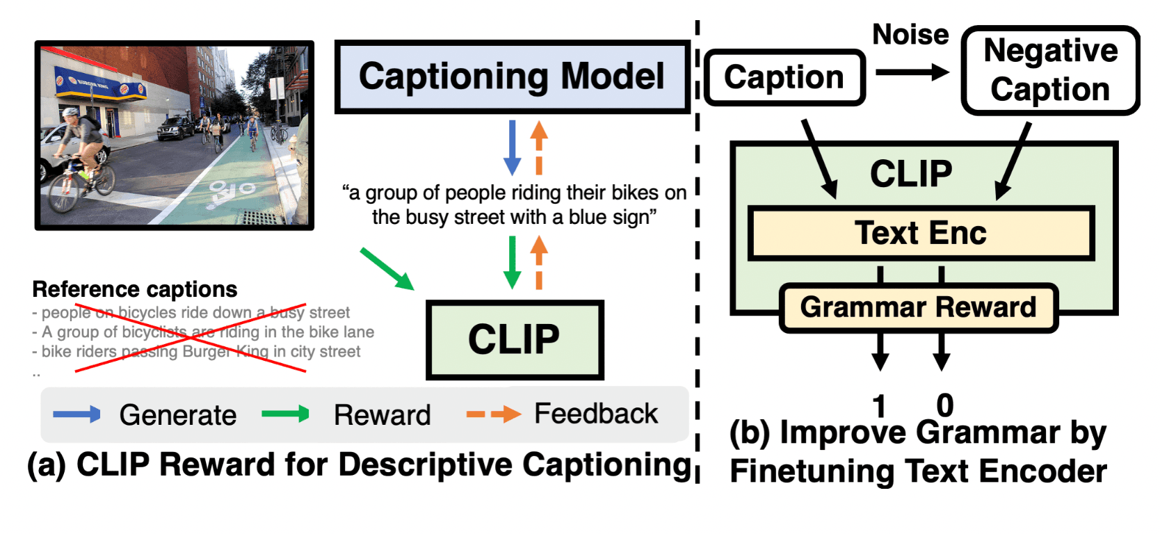 A bar chart or diagram comparing CLIP model performance metrics, showing reduced modality gap and improved…