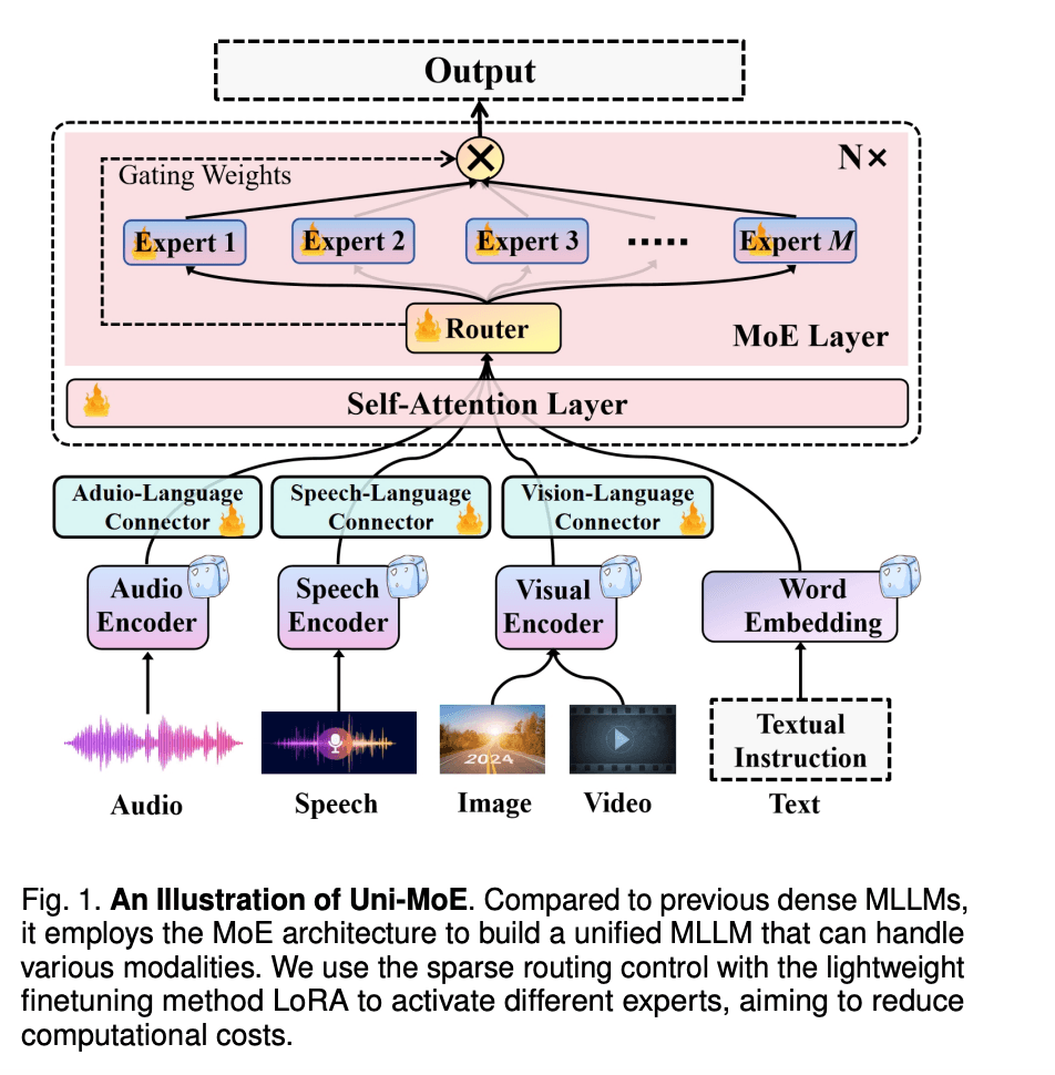 Researchers compare safety performance of unified multimodal AI models versus specialized models using Uni-SafeBench…