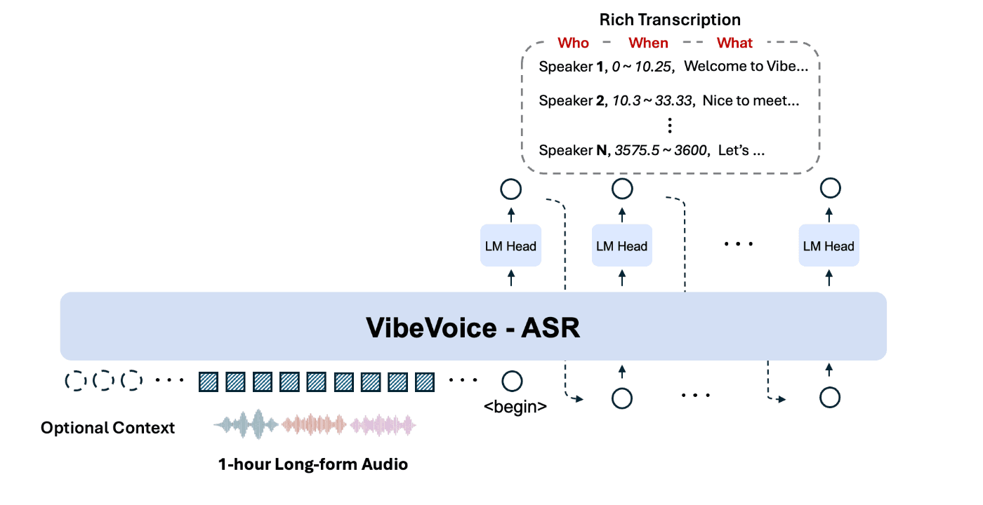 Microsoft researcher demonstrating VibeVoice speech AI on a laptop, showing a single-pass transcription interface…