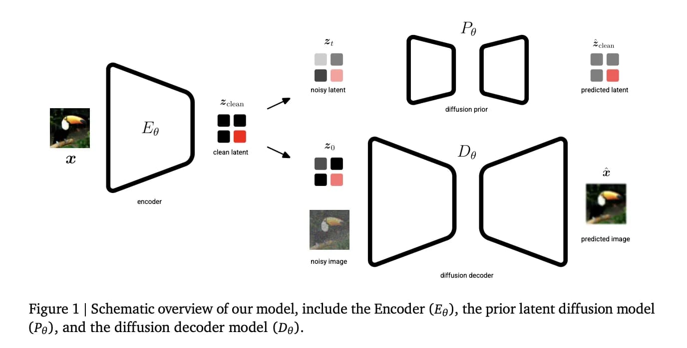 Google DeepMind's Unified Latents Framework: Solving Generative AI's Core Trade-Off