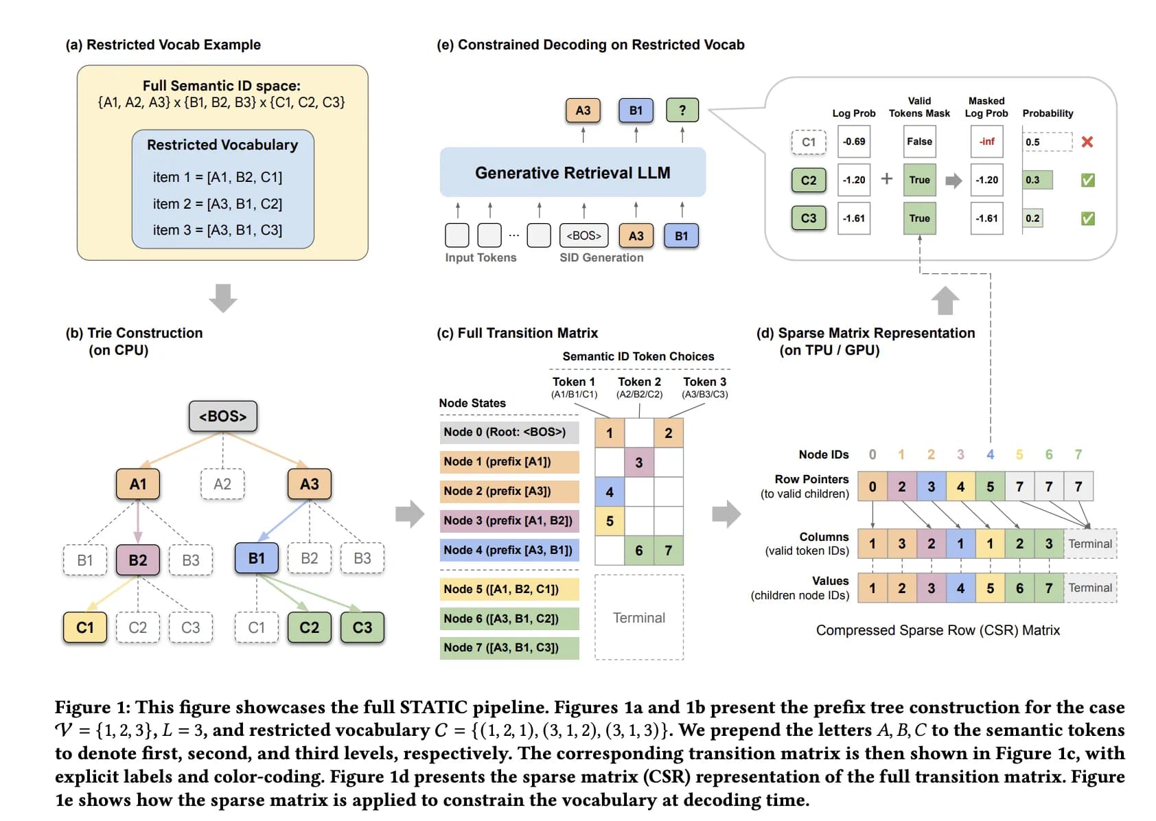 Google's STATIC Framework Revolutionizes LLM Retrieval with 948x Speed Boost