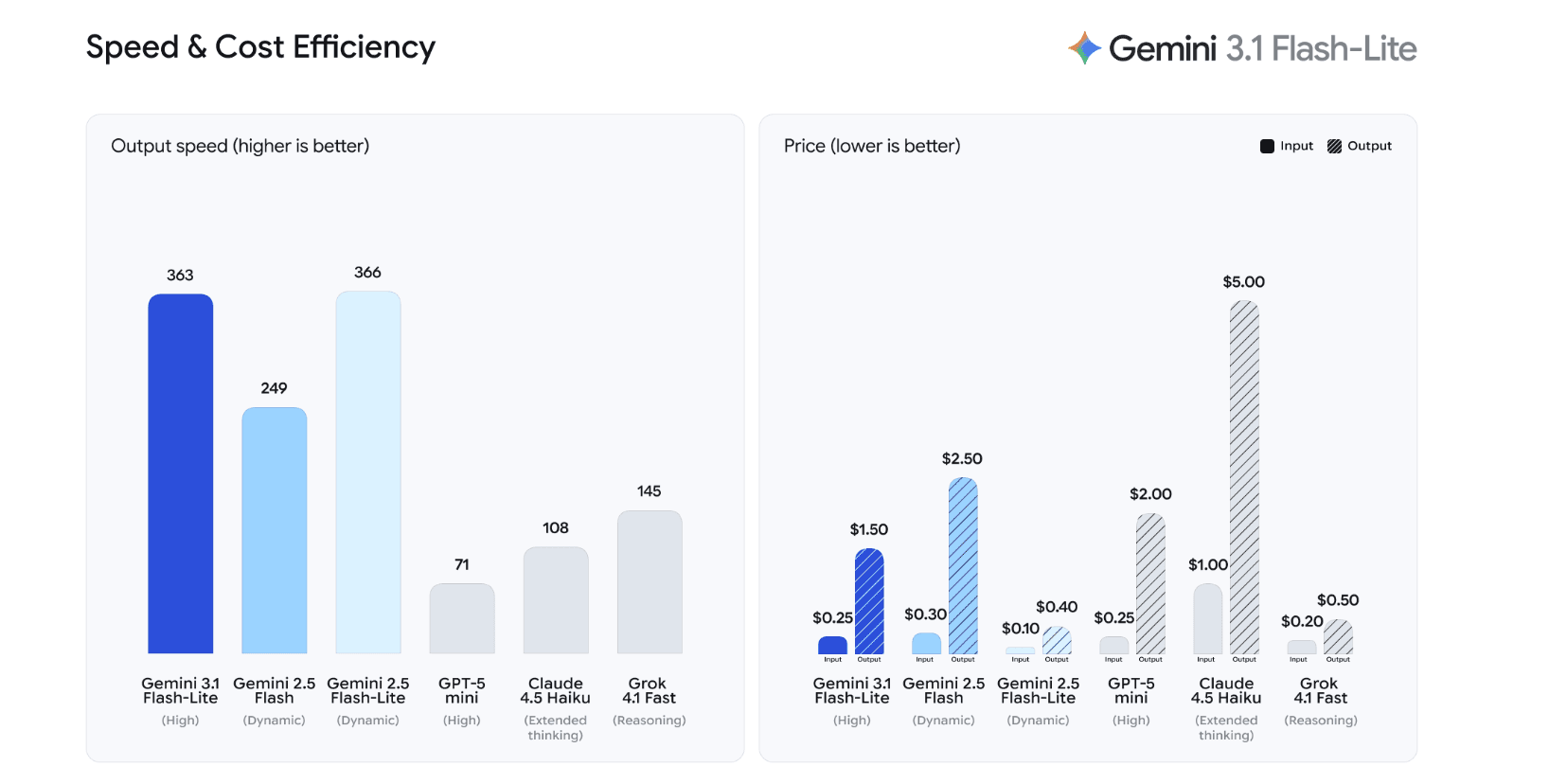 Google's New Gemini Flash-Lite: The Efficiency-First AI Model Changing Enterprise Economics