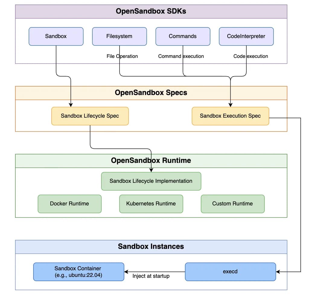 Alibaba's OpenSandbox Aims to Standardize AI Agent Execution with Open-Source Security