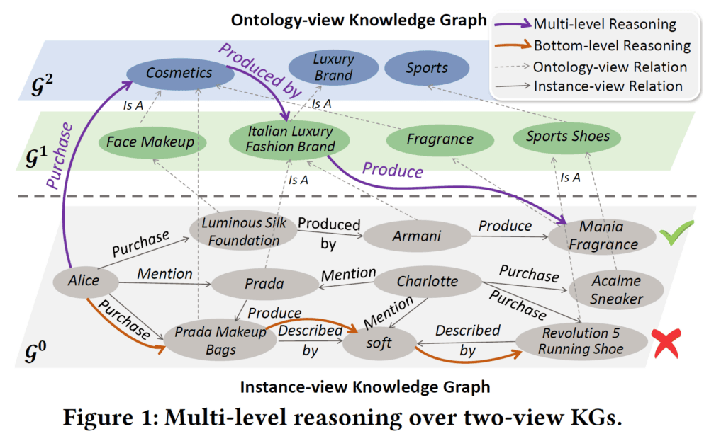 Diagram of a multi-level graph attention network with contrastive learning modules for knowledge graph…