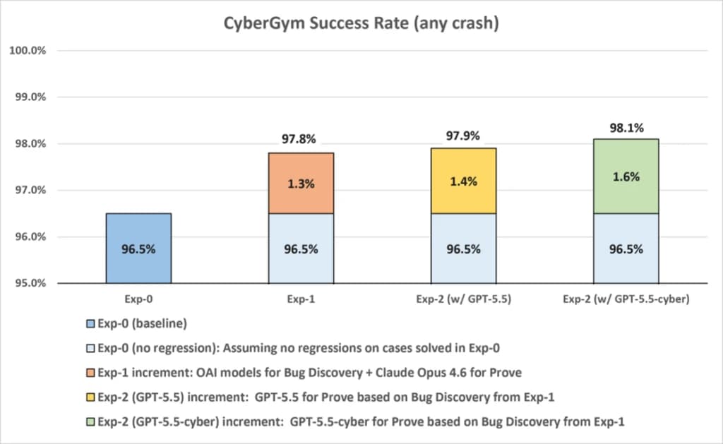 A sleek Microsoft security dashboard displays MAI-Cyber-1-Flash scoring 96% on CyberGym, with a bar chart and local…