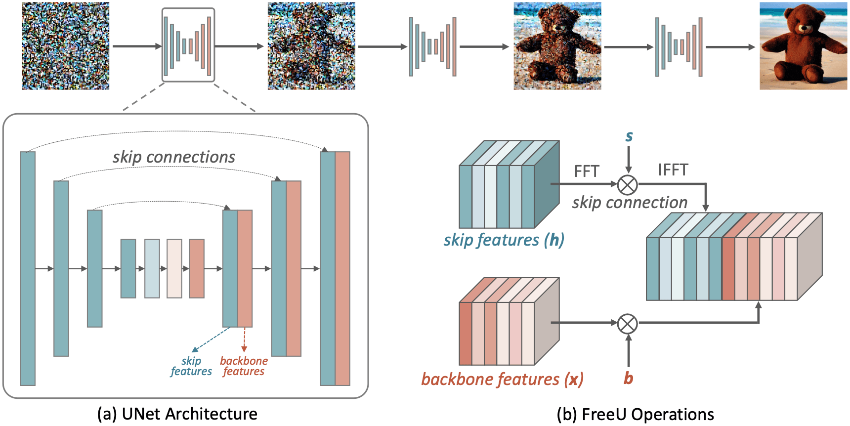 Flowchart diagram of VHS verifier integrated into a diffusion model pipeline, showing hidden state extraction…