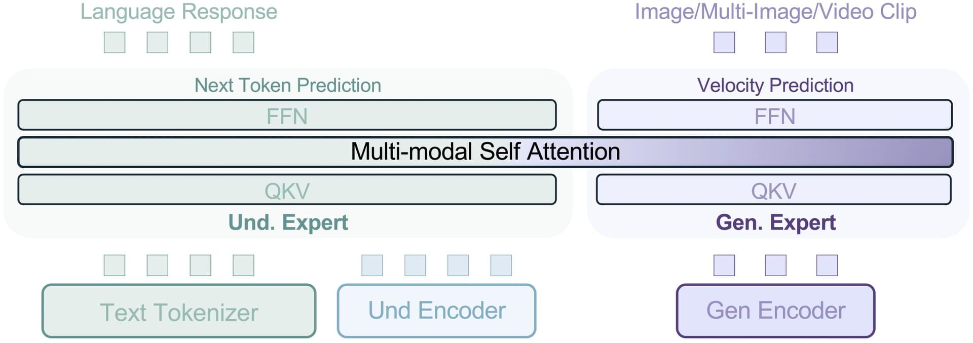 ByteDance's BAGEL model architecture diagram showing multimodal processing for image generation, editing, and…
