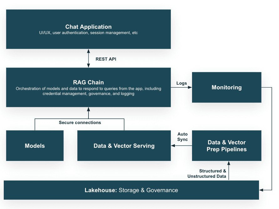 Data flow diagram comparing RAG and fine-tuning, with a database and retrieval path highlighted for RAG, and a model…