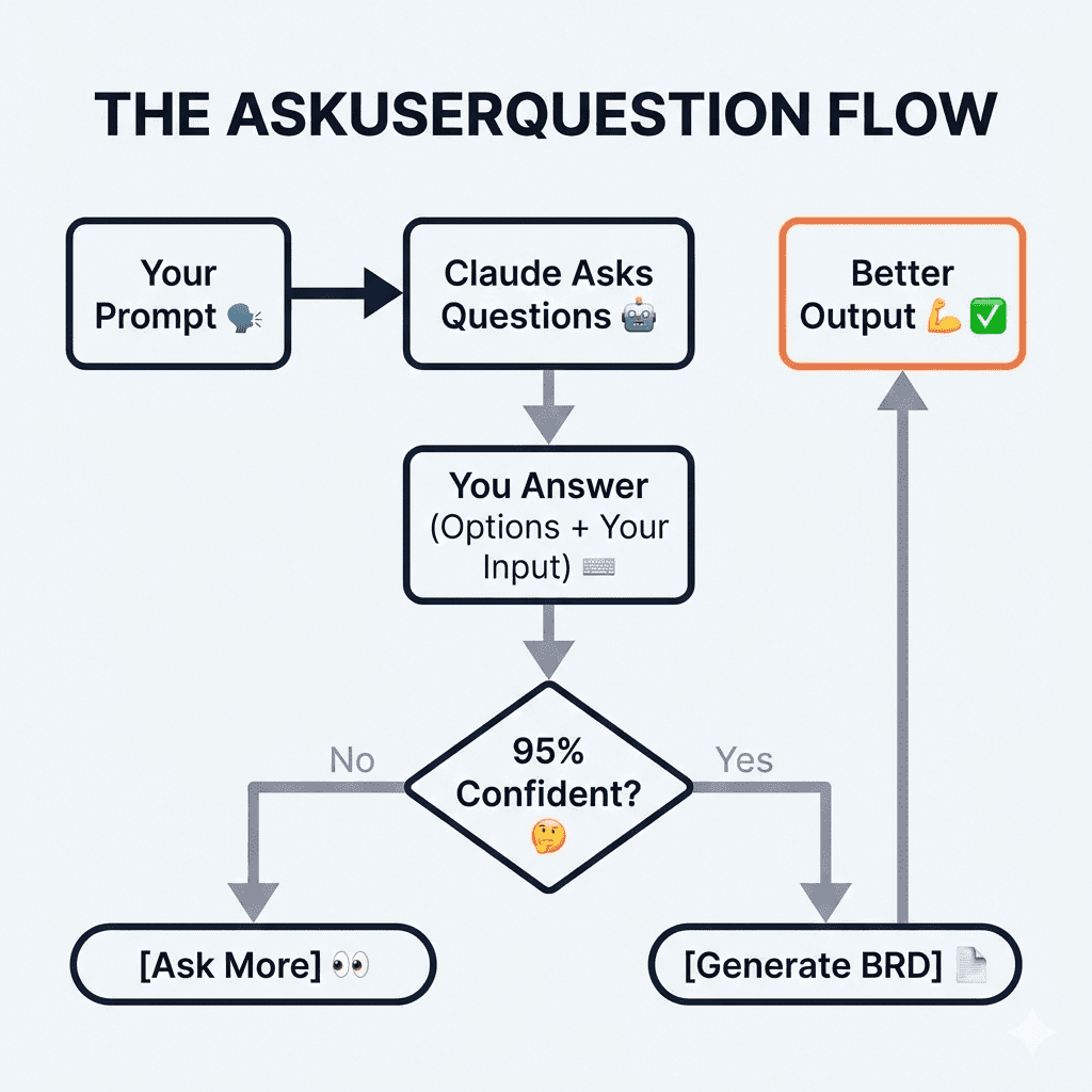 A diagram of a loop engineering workflow with arrows connecting a prompt input box to a code output block, labeled…