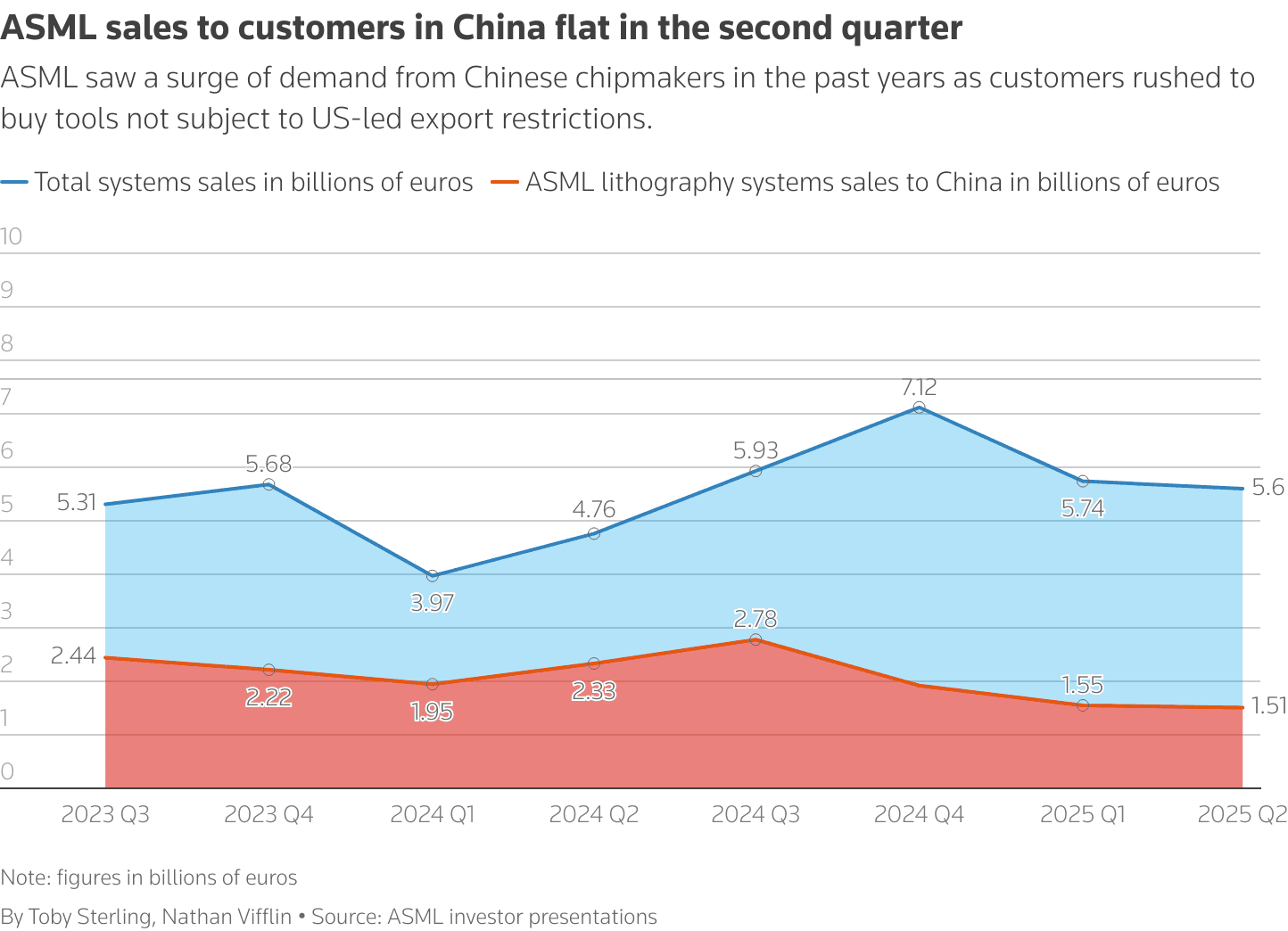 A line chart showing ASML sales trends with a sharp drop projected for China, set against a semiconductor factory…