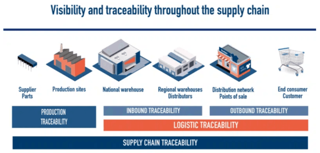 Analyst charts and supply chain network graphics on a screen, highlighting failed traceability links between…