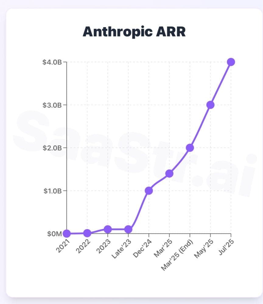 Anthropic's Run Rate Hits $3.4B, Doubling in Six Months
