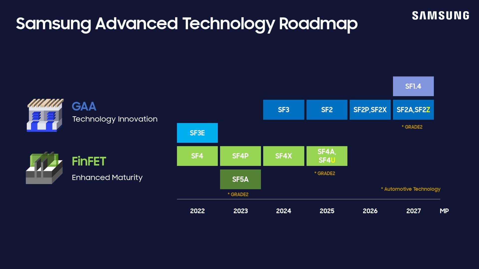 Samsung Foundry 2nm and 3nm GAA process roadmap chart showing future nodes for AI chip manufacturing