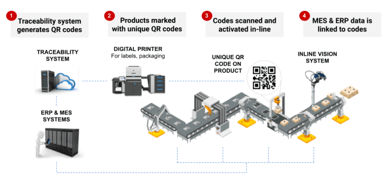 Supply chain workers scanning product barcodes with handheld devices at a warehouse, boxes and raw material bundles…