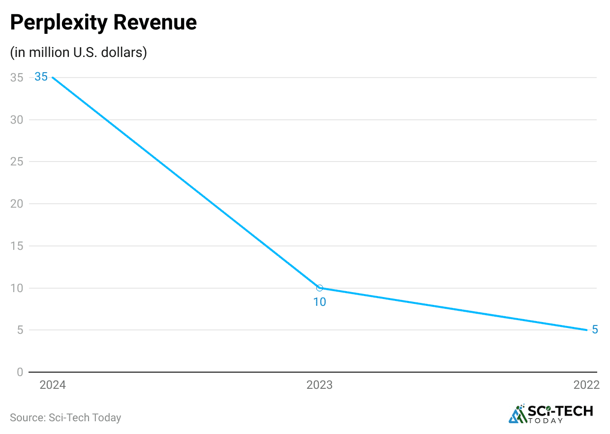Chart showing Perplexity revenue growth with a sharp upward trend after the Computer feature launch, with over 100…