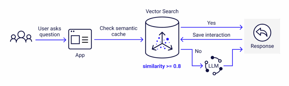 Continuous Semantic Caching