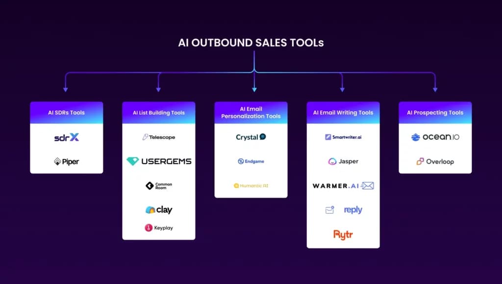 A colorful flowchart showing an AI outbound sales pipeline with steps for lead sourcing, personalized outreach, and…