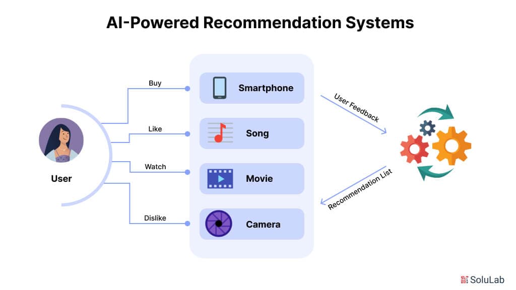 An AI-powered recommendation interface displays diverse luxury products like handbags and watches, with a focus on…