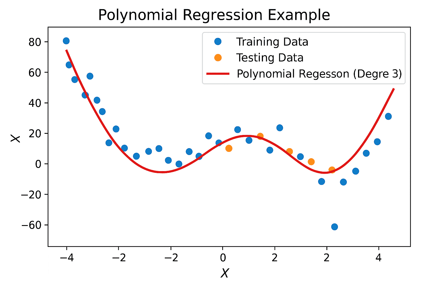 A line graph with a curved polynomial regression line over scattered data points, illustrating a mathematical model…