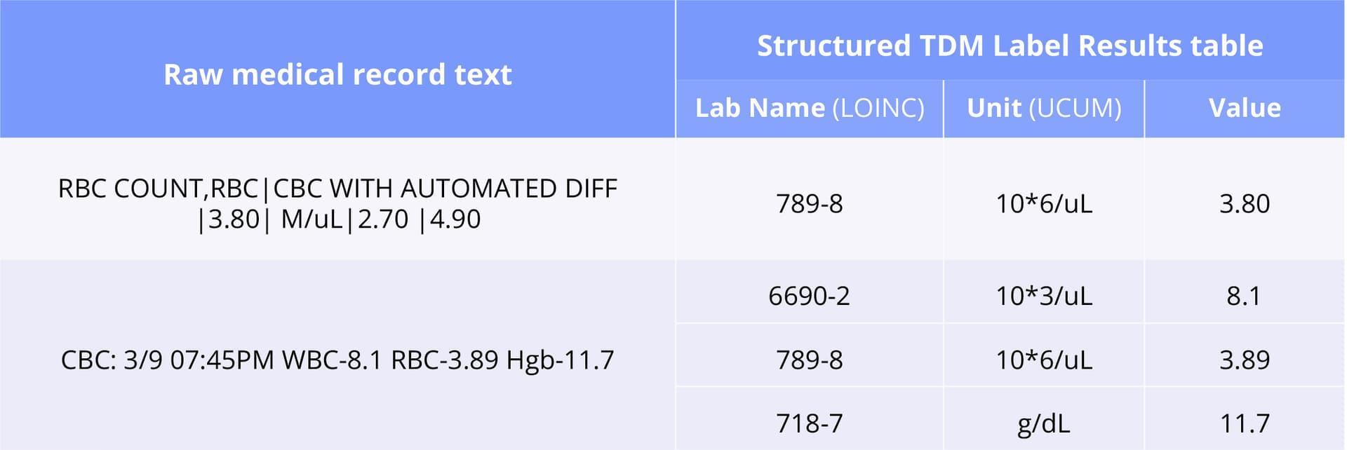 Researchers analyze a flowchart showing structured EHR data from CLMBR-T-Base feeding into a frozen LLM via a…
