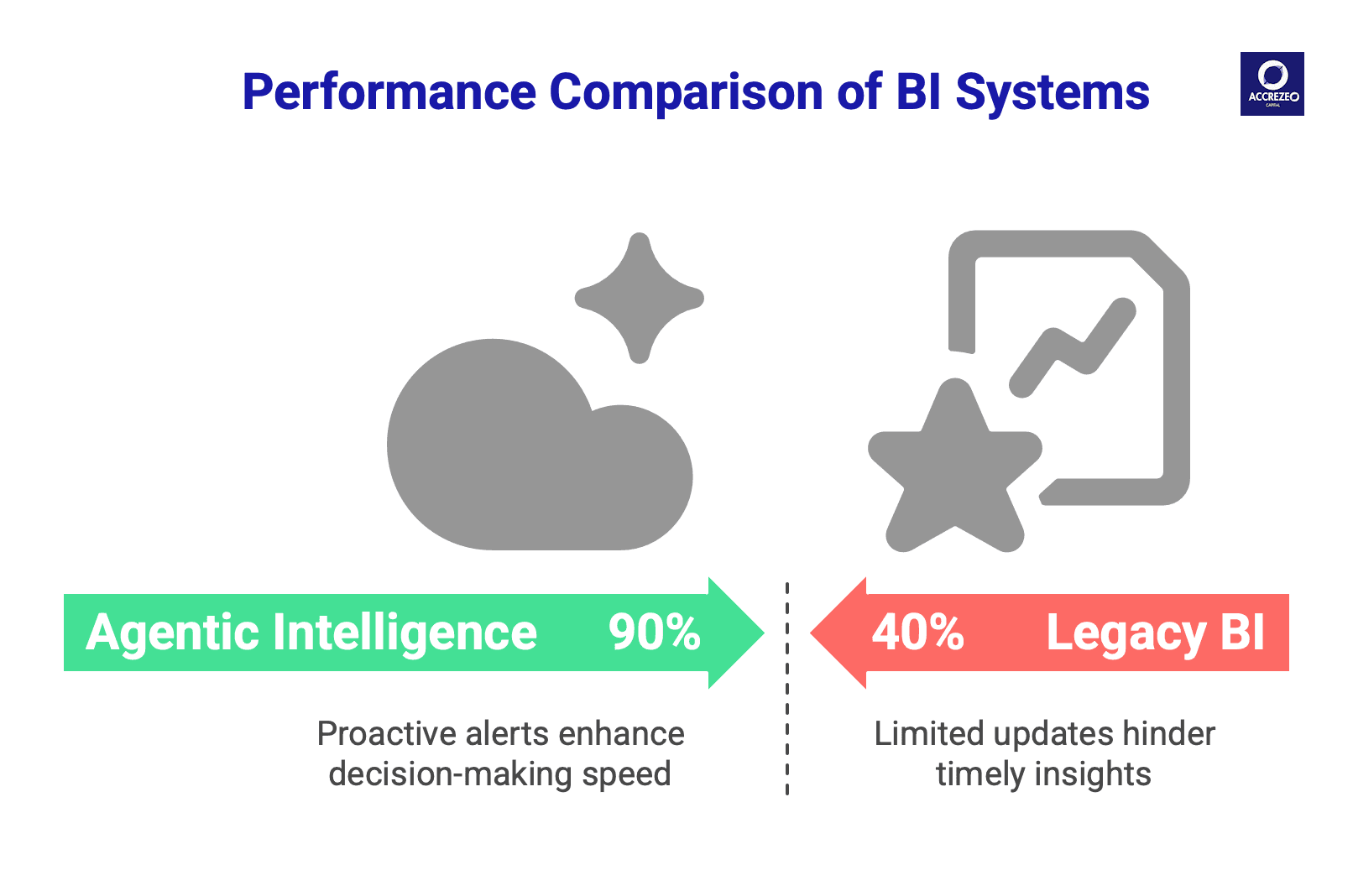 A split-screen illustration contrasts a traditional dashboard with a futuristic AI interface, showing a business…