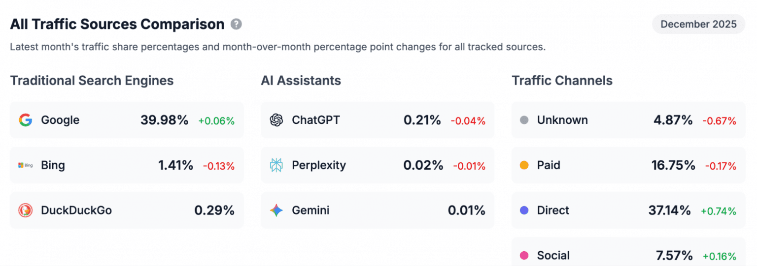 Google VP Robby Stein discussing AI-native search costs and volume growth in a tech conference setting with data…