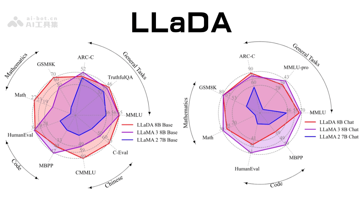 Smartphone displaying LLaDA-8B inference interface with latency reduction metrics, NPU chip schematic overlay