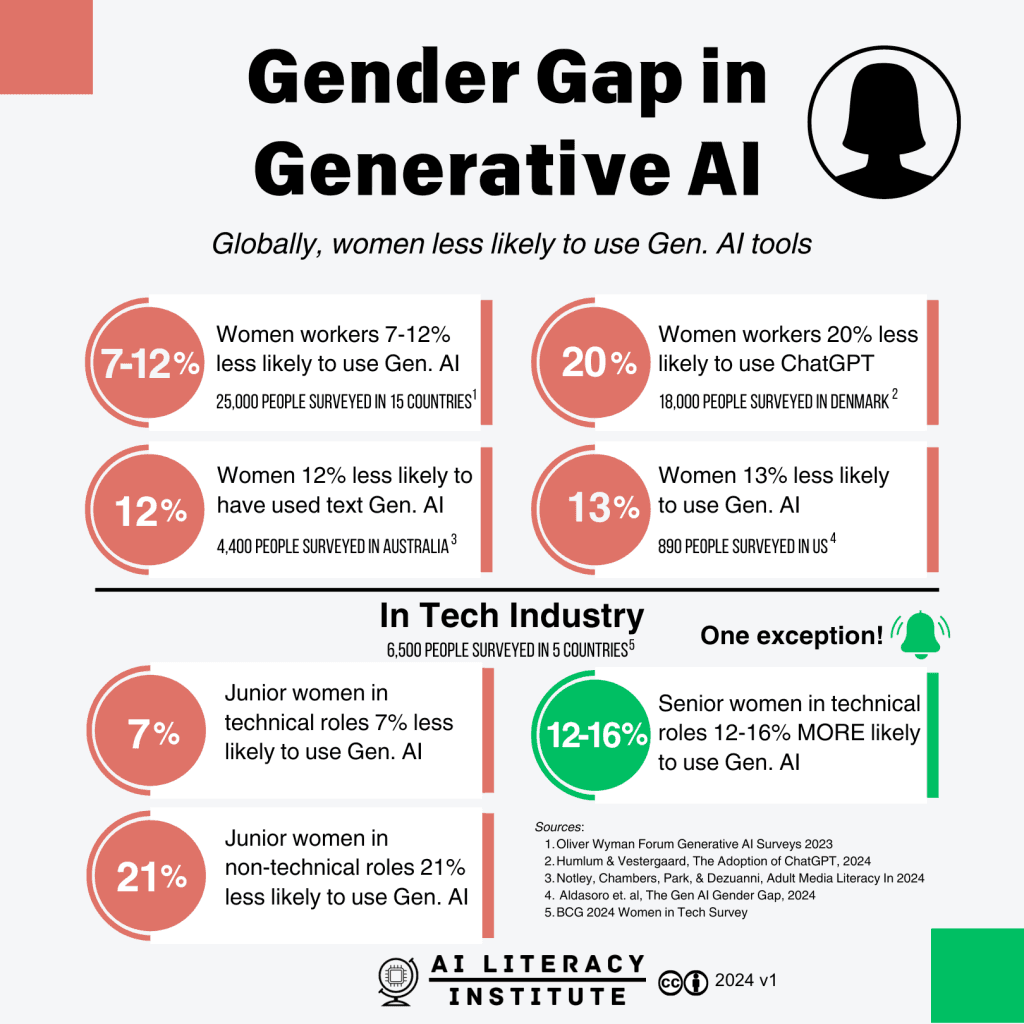 Study: Persistent Gender Gap in AI Use May Have Closed