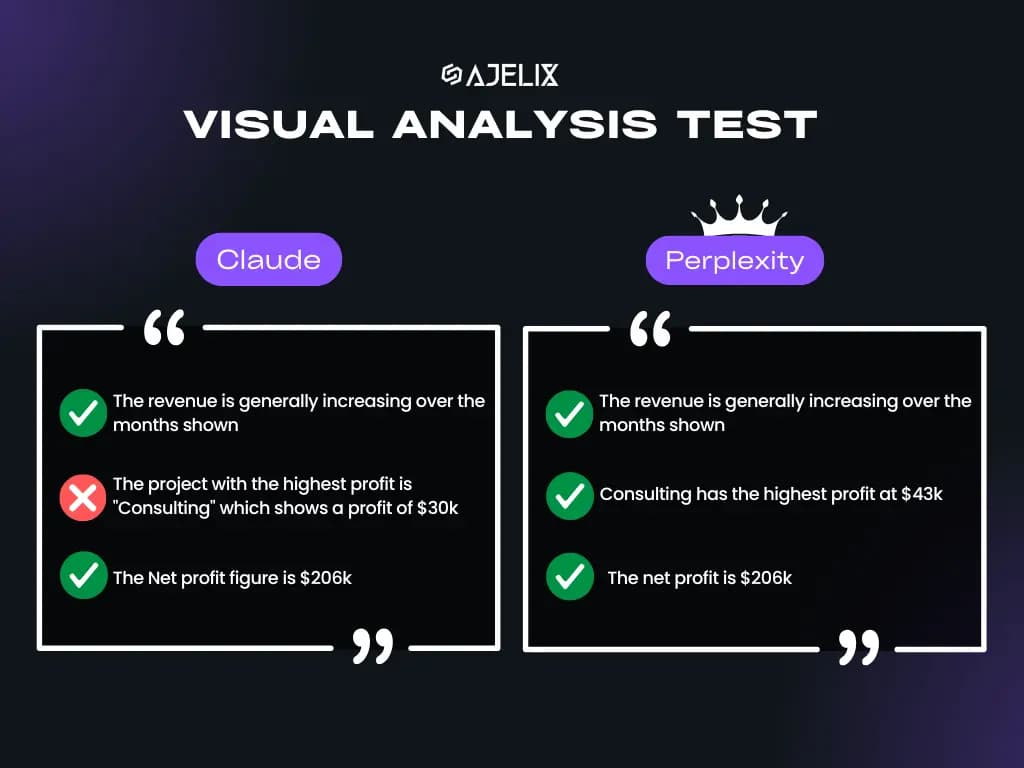 A split interface shows Perplexity and Claude AI models responding to a visual analysis query, likely comparing…