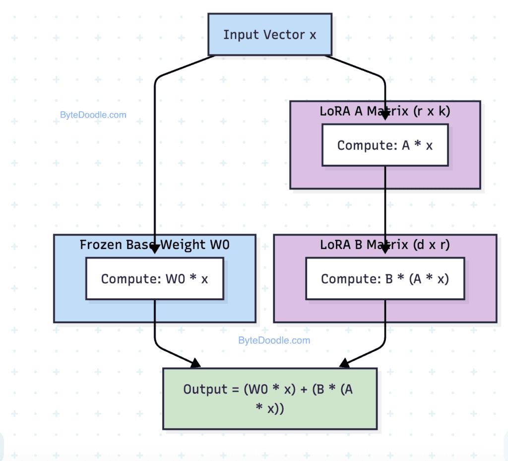 A diagram showing LoRA's low-rank adaptation matrices A and B merging into a frozen pretrained weight matrix W, with…