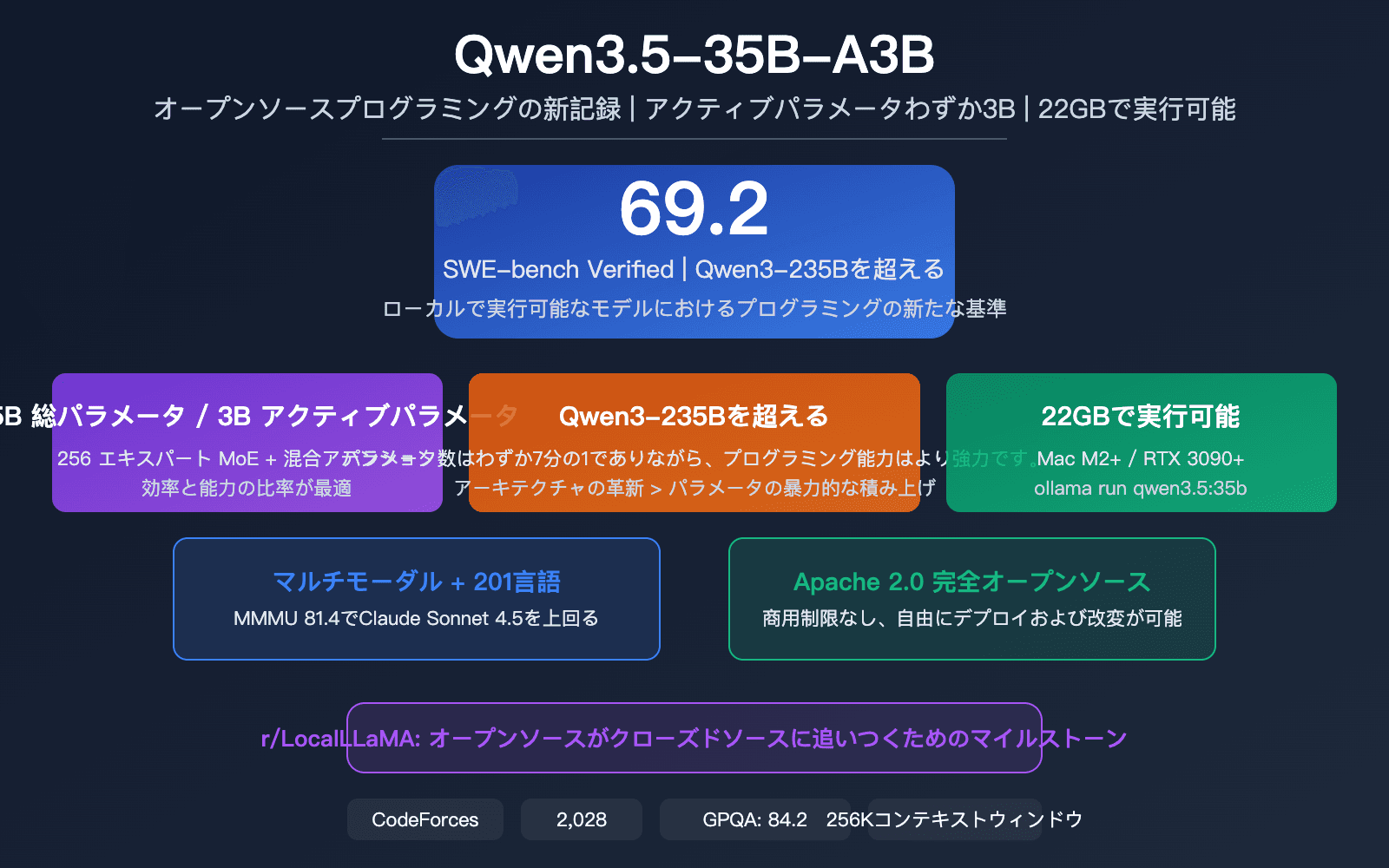A laptop screen displaying a leaderboard chart with benchmark scores, surrounded by code editor windows and physics…