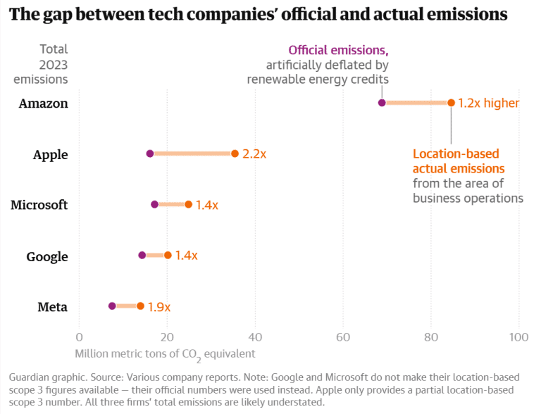 A bar chart comparing reported and actual emissions for Google, Microsoft, and Amazon, showing higher actual figures