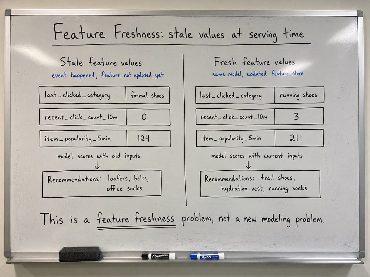 A data pipeline diagram showing a gap between batch feature computation and real-time inference, with stale…