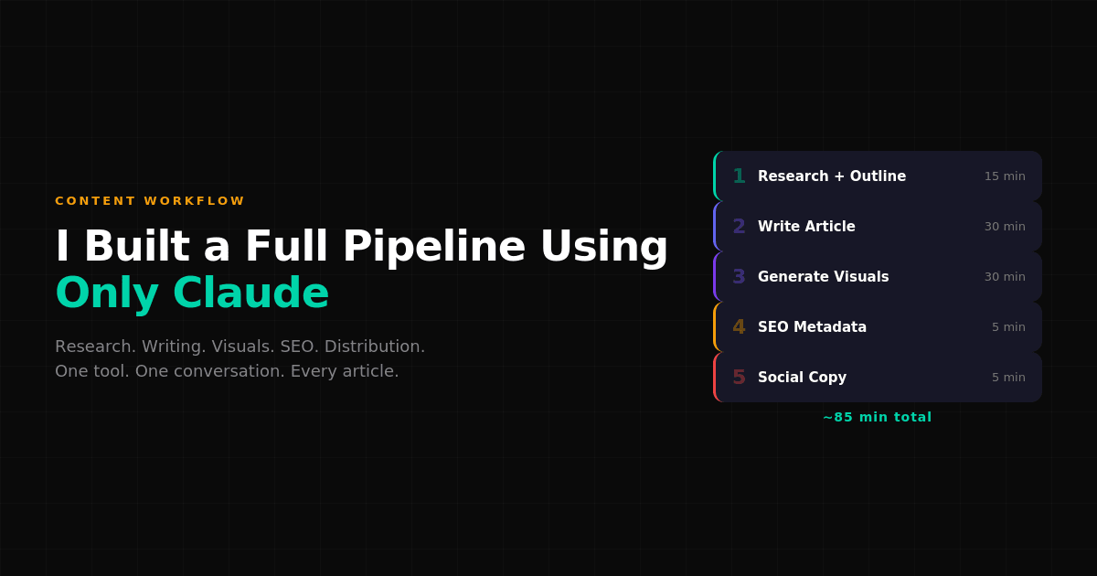 How to Build a Content Pipeline CLI with Claude Code's Shell Access