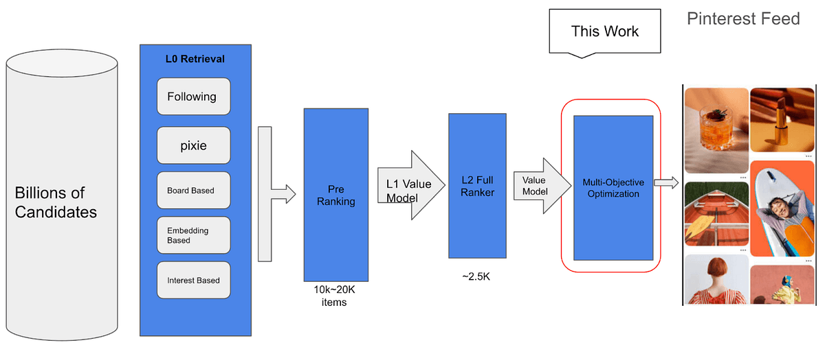 A complex diagram with interconnected nodes and arrows depicting the evolution of Pinterest's Home Feed optimization…