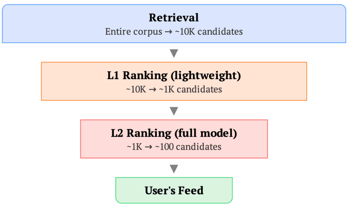 Pinterest Details 'Request-Level Deduplication' to Scale Massive