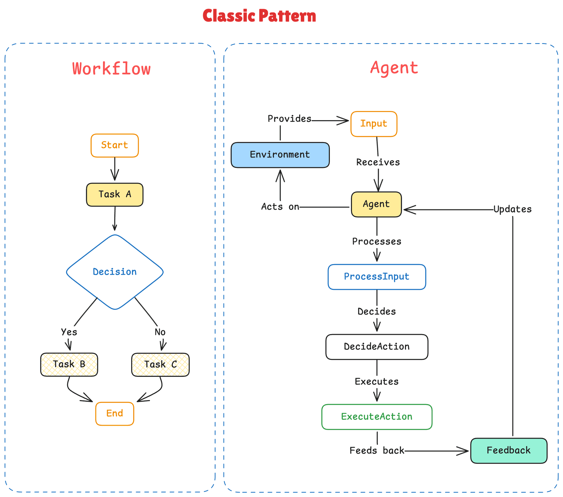 Dynamic Workflows: A New Agent Primitive Emerges