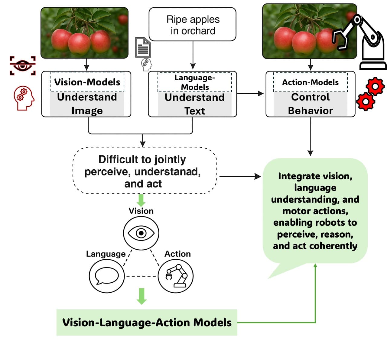 Gemma4 + Falcon Perception Enables Vision-Action Agent Pipeline