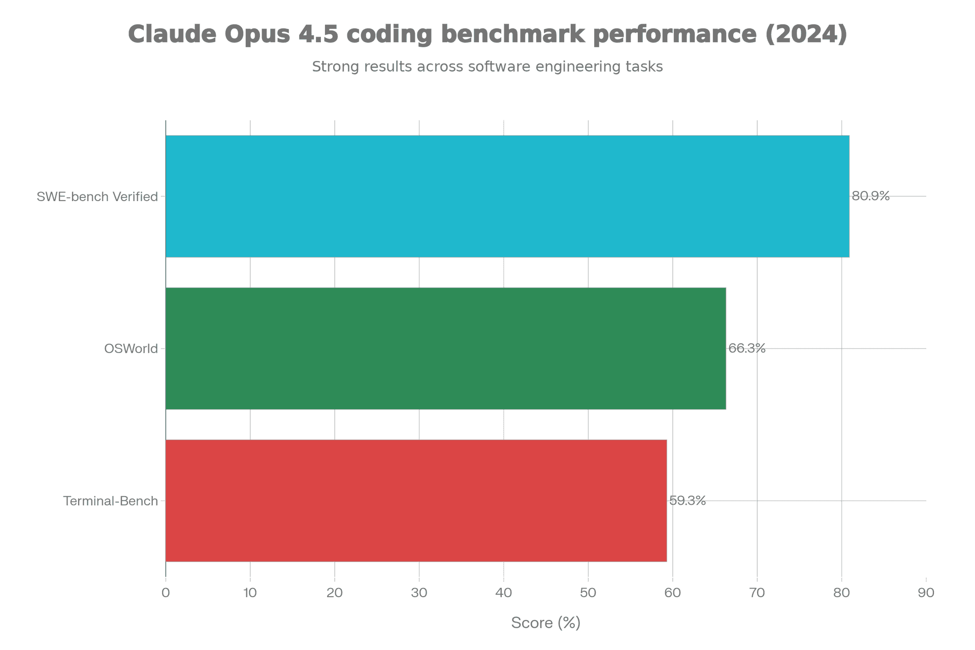 Developer monitors a dashboard comparing coding agent benchmark scores on a laptop