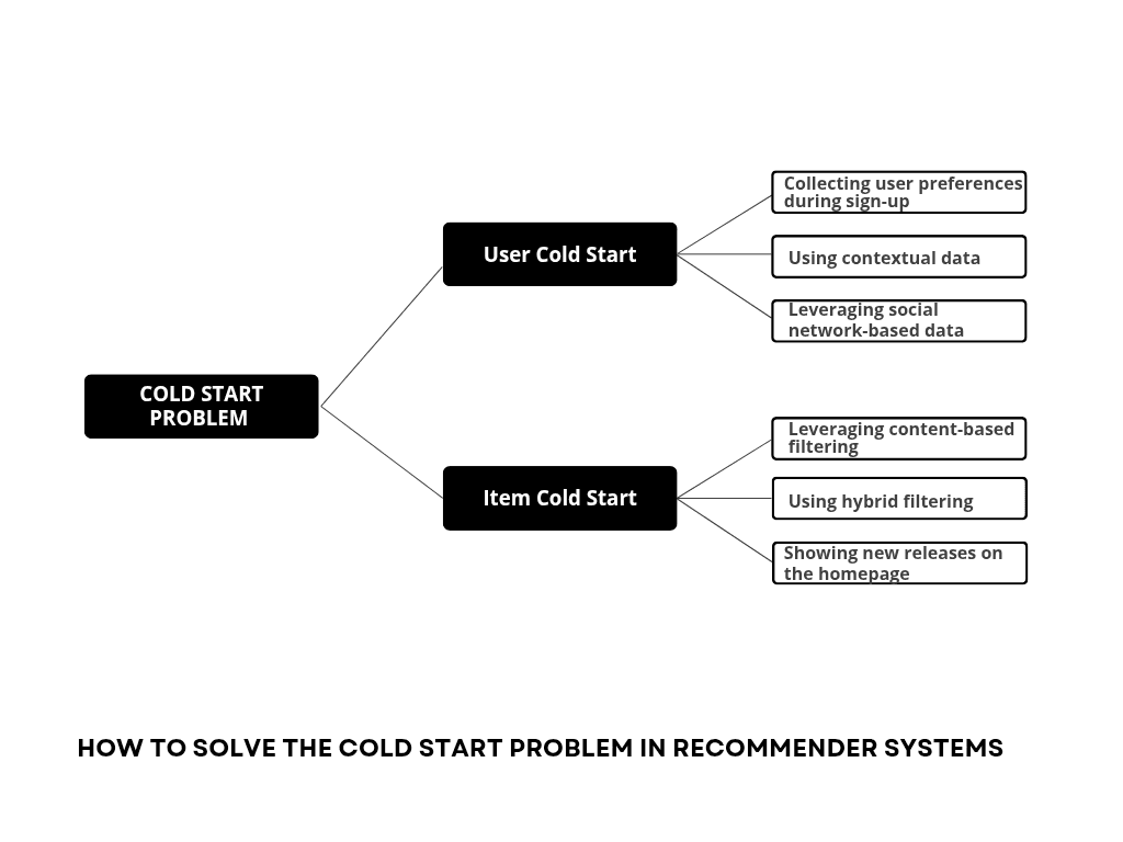 Solving the Cold Start Problem for New Users in Recommendation Systems