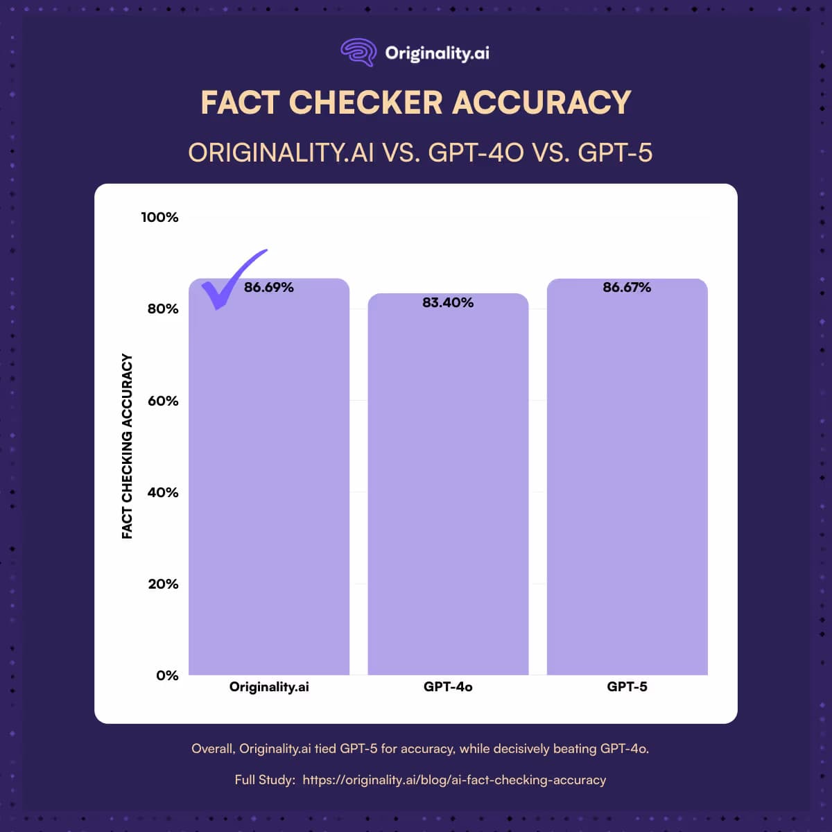 GPT-5.2 Pro Emerges as Powerful Fact-Checking Assistant, Transforming Verification Workflows