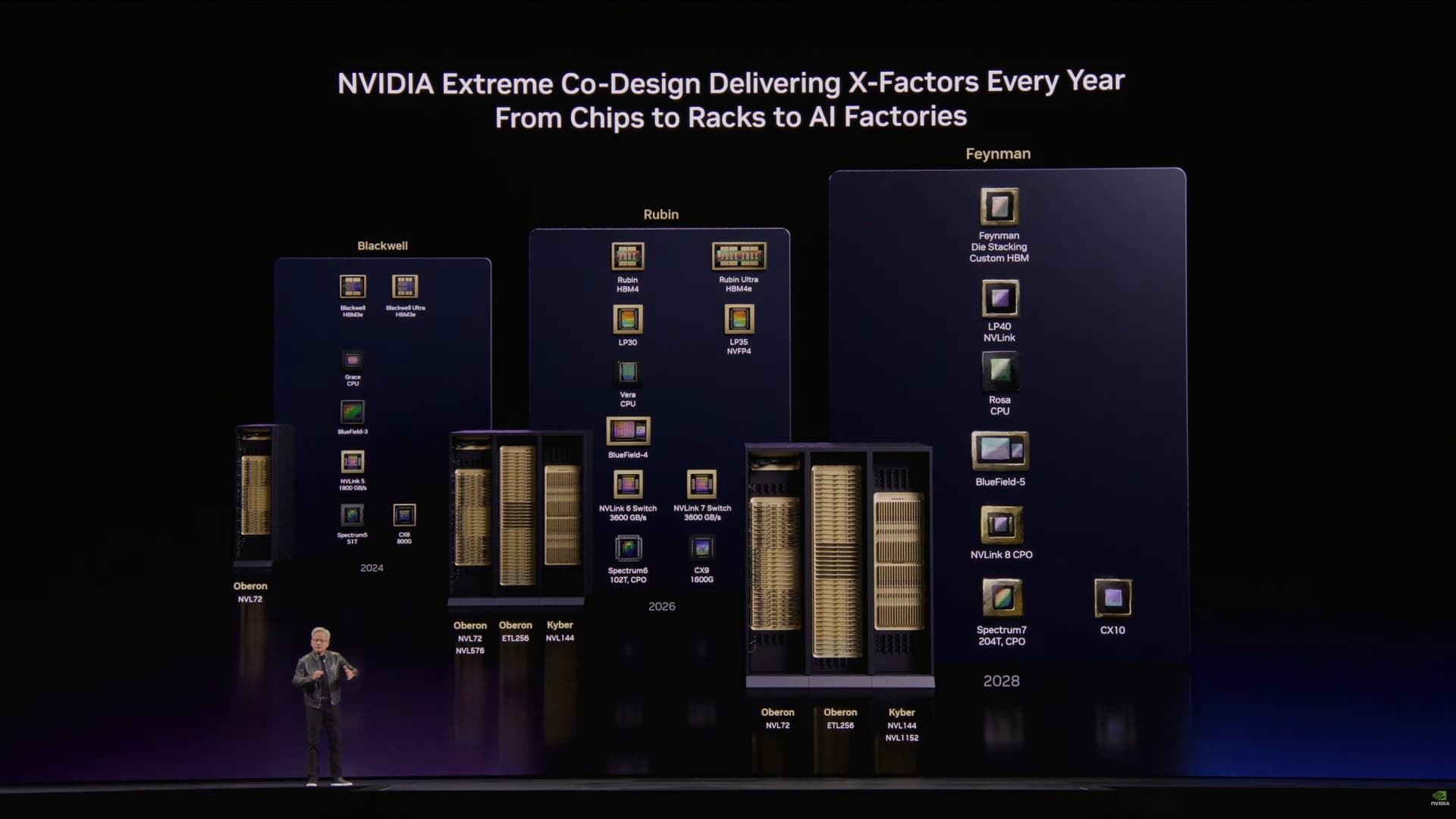 A technical roadmap graphic shows Nvidia's AI rack system timeline with a delayed 2028 target, highlighting…
