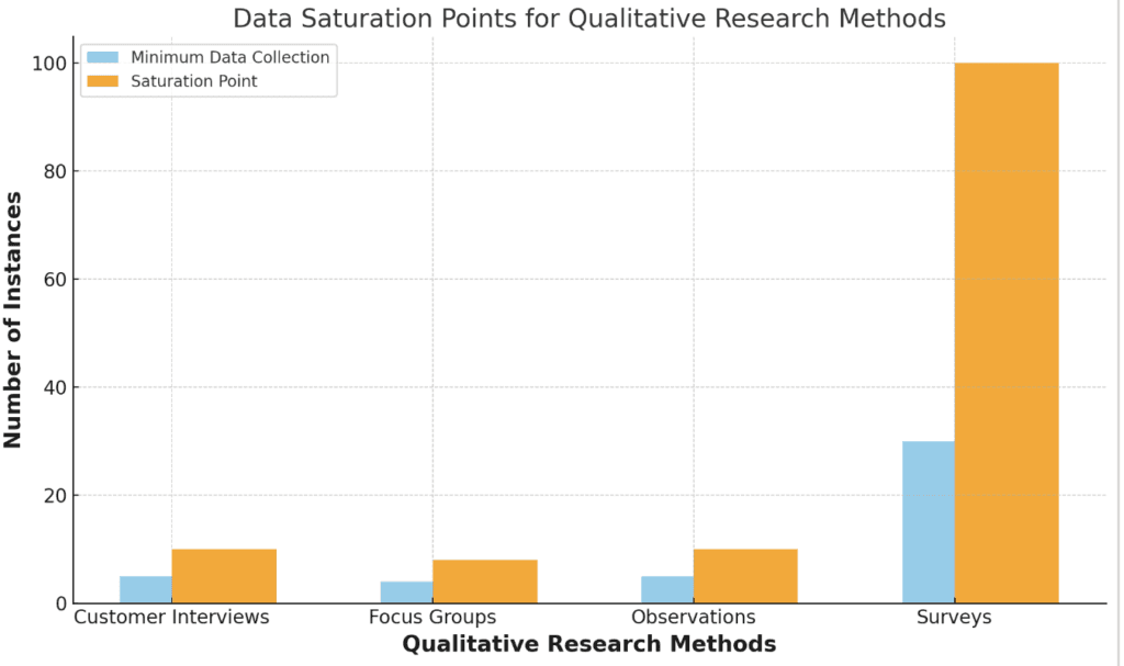A bar chart titled 'Qualitative Data Saturation Points' showing model performance metrics across increasing dataset…