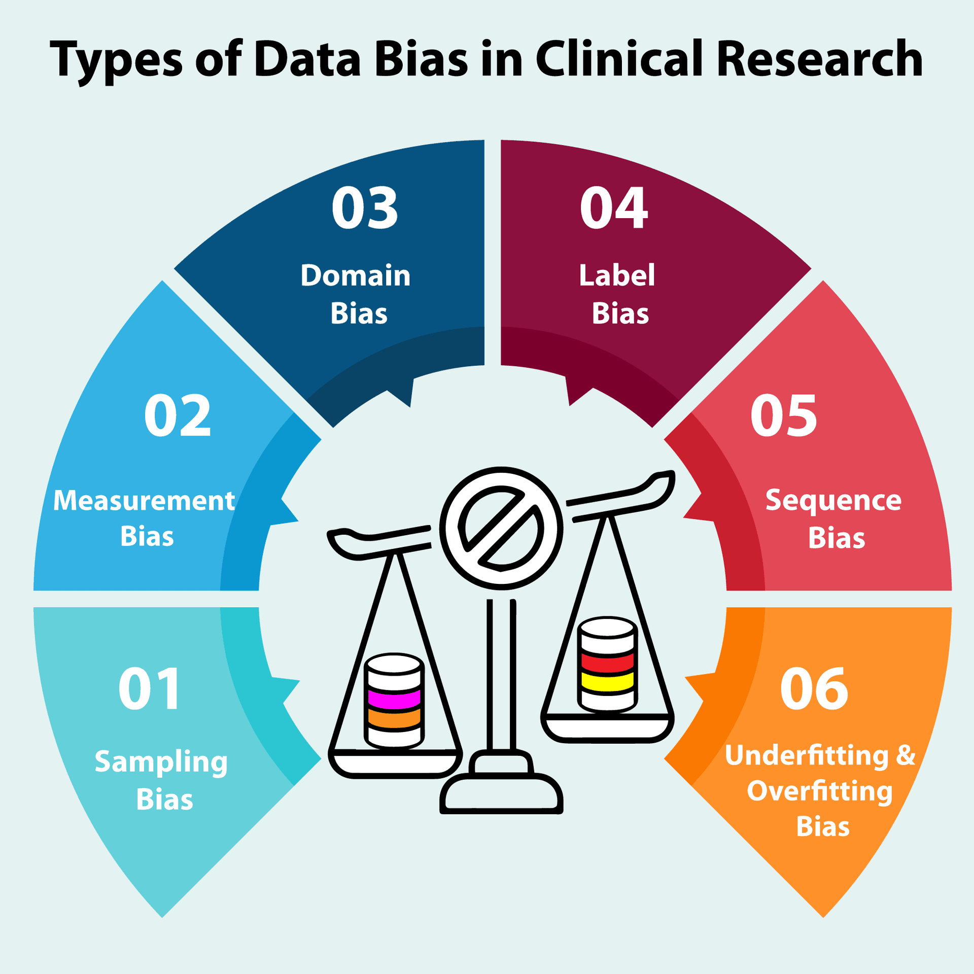 A bar chart comparing clinical scores from human raters and MLLM raters, with MLLM scores clustered near the middle…