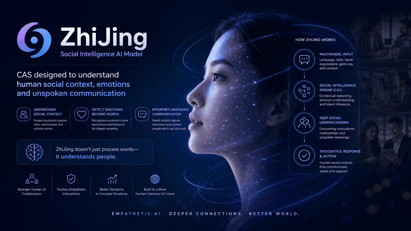 A diagram showing the ZhiJing social intelligence system with Zing model outperforming GPT-5.5 on SoMBench social…