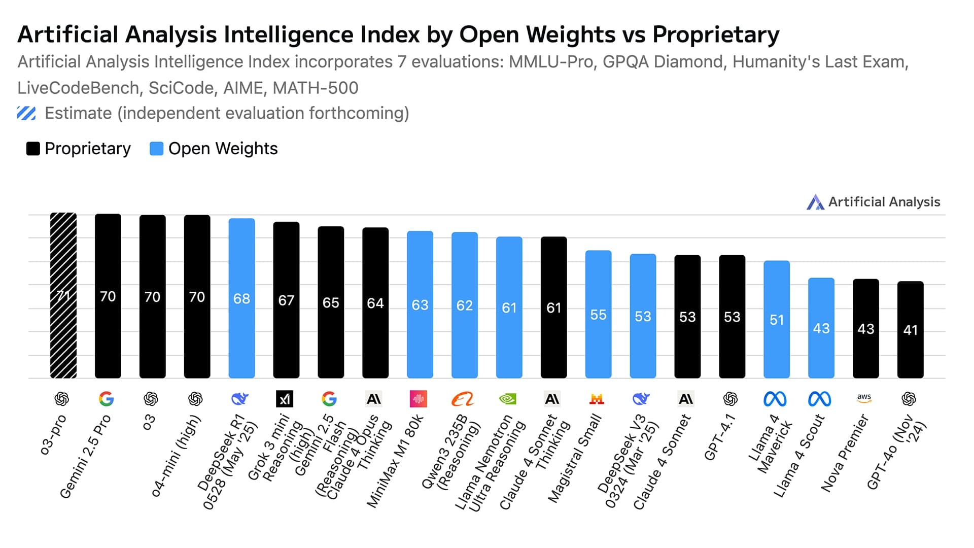 Bar chart comparing AI models on the Artificial Analysis Intelligence Index, with MiniMax-M3 scoring 55 and leading…