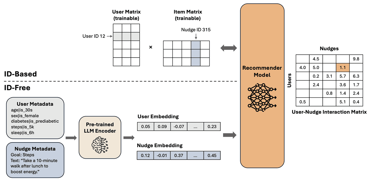 Snapchat Details Production Use of Semantic IDs for Recommender Systems