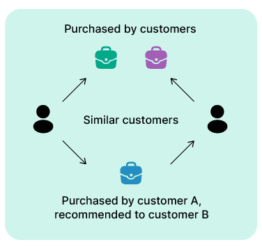 A knowledge graph diagram connecting user profiles, product nodes like electronics and apparel, and attribute tags…