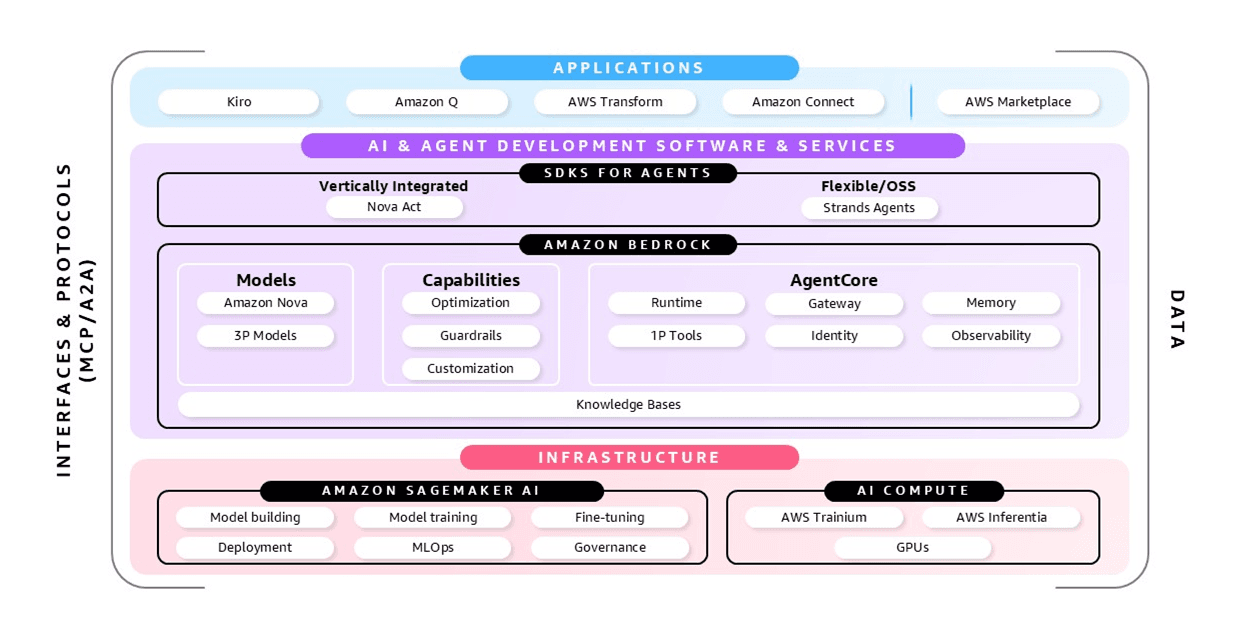 Operationalizing Agentic AI on AWS: A 2026 Architect's Guide