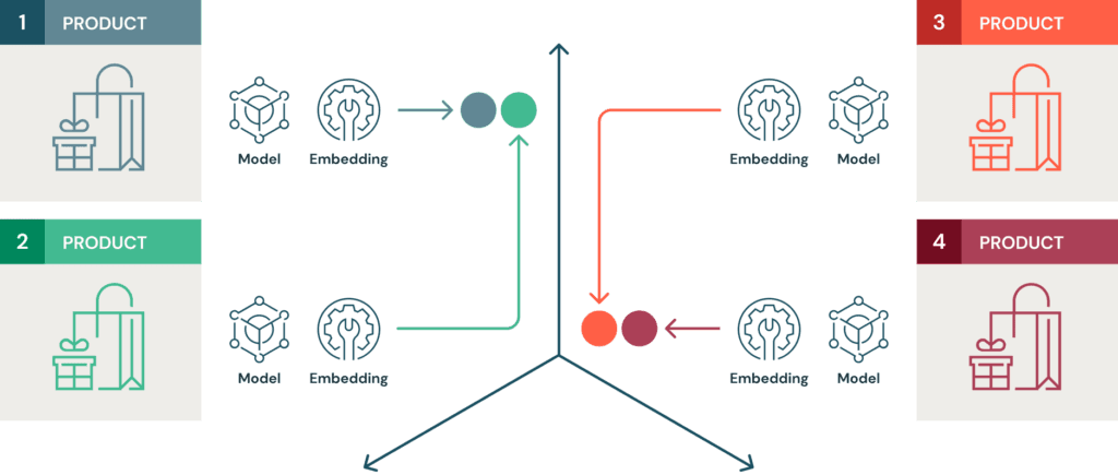 A data pipeline diagram with product images and text labels flowing into a neural network that outputs similarity…